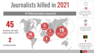 Ubijeno 45 novinara