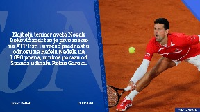 Novak ubedljiviji na ATP listi