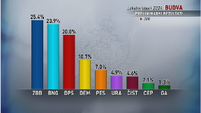 Bez prigovora, vodi ZBB