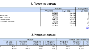 Prosečna plata 97.835 dinara