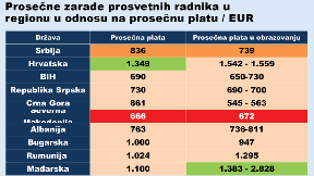 Kolike su plate nastavnika