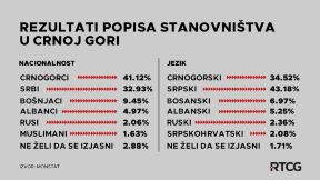 U Crnoj Gori 205.370 Srba