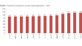 Prosečna zarada 1.004 evra