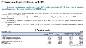 Prosečna zarada 109.000