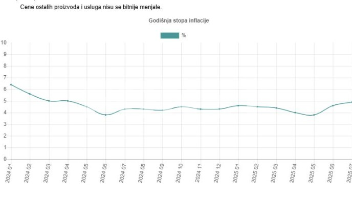 Inflacija 4,9 odsto