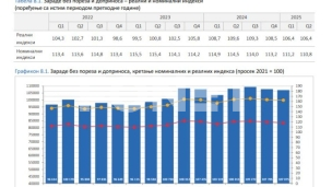 Plate realno veće za 6,4 odsto