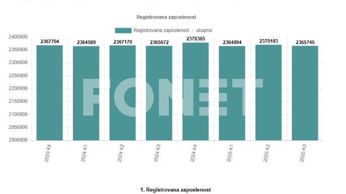 Isti broj zaposlenih