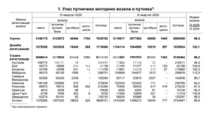 Više vozila, više nezgoda