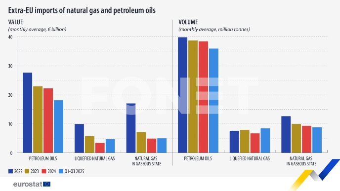 Rast uvoza tečnog gasa