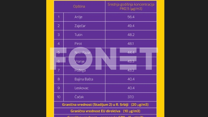 Vazduh zagađen u 80 opština