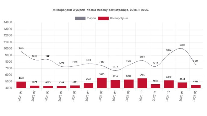 Pad broja rođenih i mrtvih