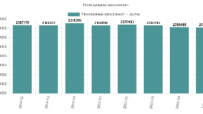Pad broja zaposlenih