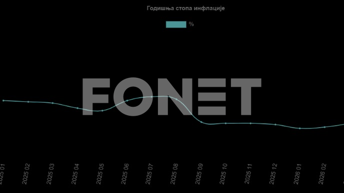 Inflacija 3,3 odsto