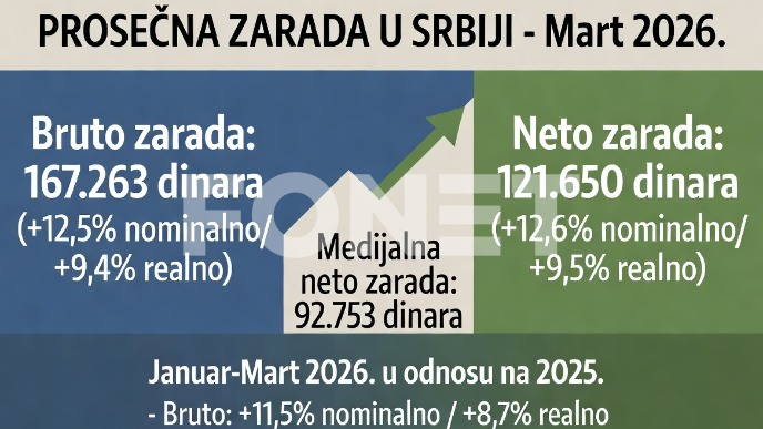 Prosečna zarada 121.650 dinara
