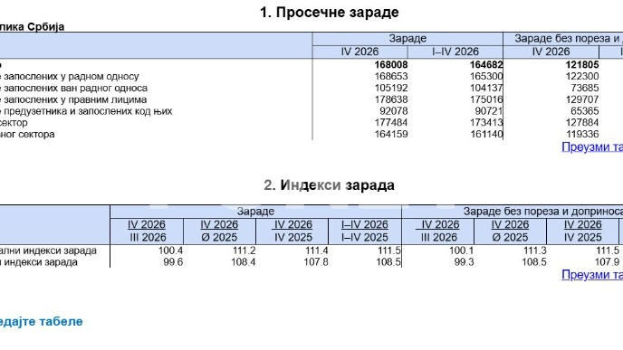 Prosečna plata 121.805 dinara