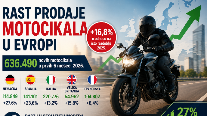 Rast prodaje motora u Evropi