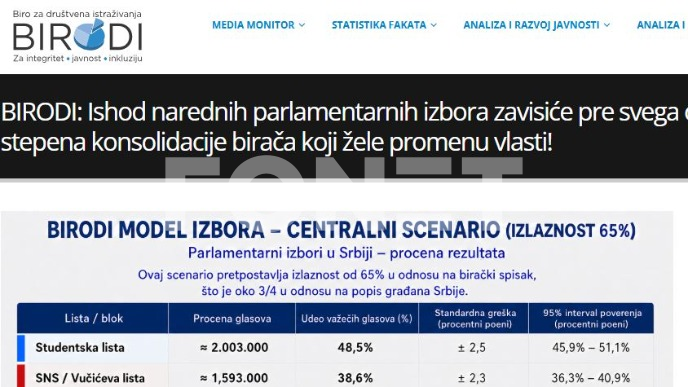 BIRODI: Studenti na 48,5 odsto