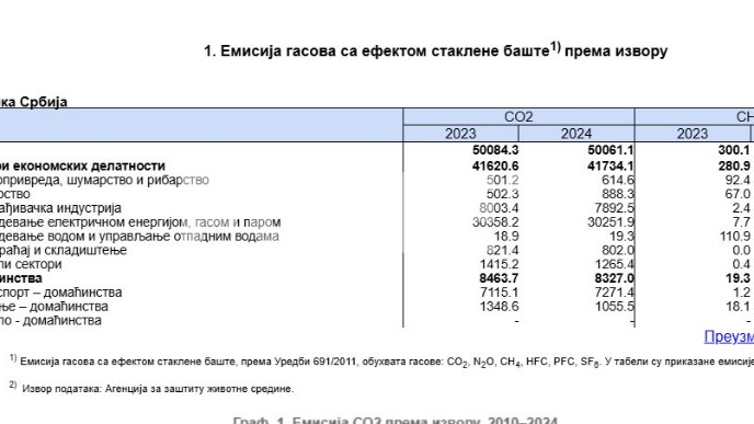 Emisija CO2 smanjena 0,1 odsto